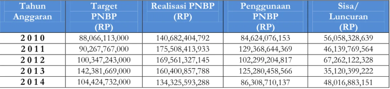Tabel 3.16 Target, Realisasi, Penggunaan dan Sisa/Luncuran PNBP   2010 - 2014  Tahun  Anggaran  Target PNBP  (RP)  Realisasi PNBP (RP)  Penggunaan PNBP (RP)  Sisa/  Luncuran (RP)  2 0 1 0  88,066,113,000  140,682,404,792  84,624,076,153  56,058,328,639  2 