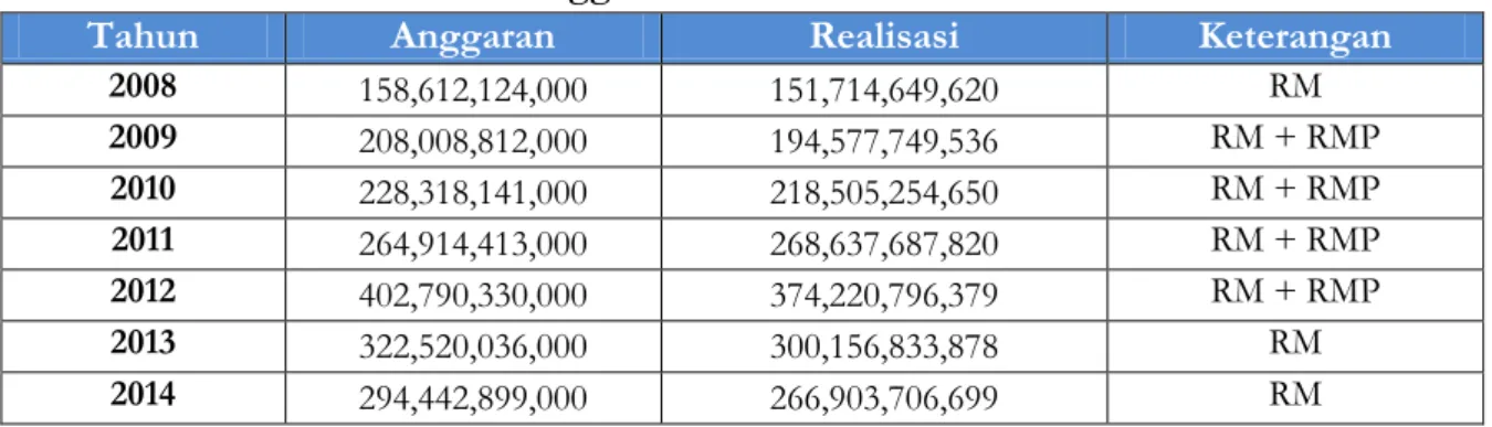 Tabel 3.18 Anggaran dan Realisasi RM 2008 - 2014 