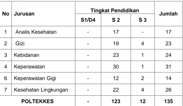 Tabel  1.3    terlihat  bahwa  jumlah  tenaga  pendidik/dosen  Poltekkes  Kemenkes  Yogyakarta    adalah    135    orang  dengan  kualifikasi  pendidikan  terbanyak  adalah  S2 yaitu 123 orang  dan S3 sebanyak 12  orang