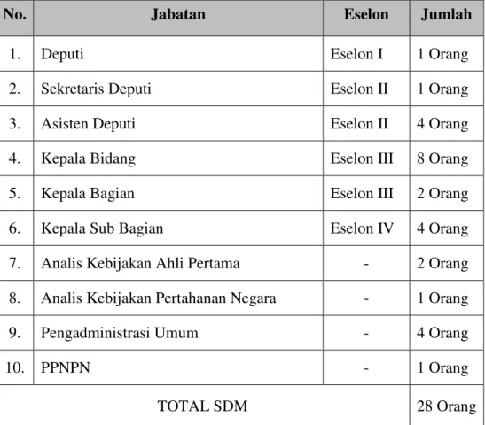 Tabel SDM Deputi IV Bidang Koordinasi Pertahanan Negara 