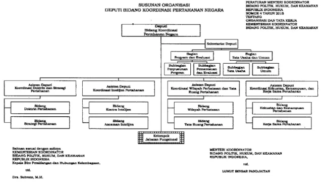 Gambar I.1. Struktur Organisasi Deputi Pertahanan Negara 