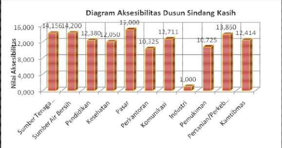 Gambar 3. Perbandingan Nilai Aksesibilitas Tiap Sektor Di Dusun Sindang Kasih 