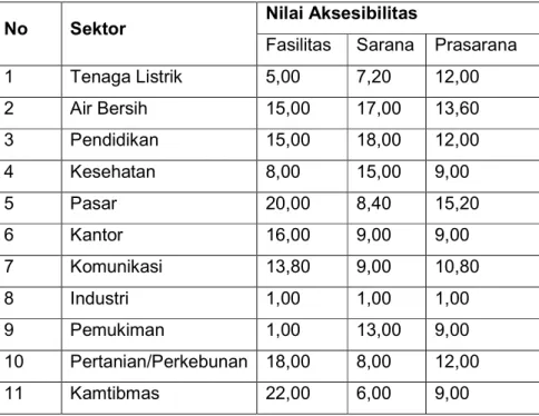 Tabel  1.    Perbandingan  Nilai  Aksesibilitas  Indikator  Fasilitas,  Prasarana  dan  Sarana  Transportasi di Dusun Saparan 