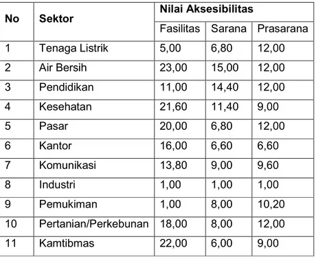 Tabel  2.    Perbandingan  Nilai  Aksesibilitas  Indikator  Fasilitas,  Prasarana  dan  Sarana  Transportasi di Dusun Sindang Kasih 