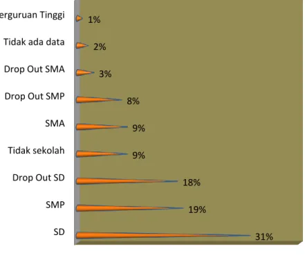 Grafik 2 Perdagangan Orang Berdasarkan Pendidikan 