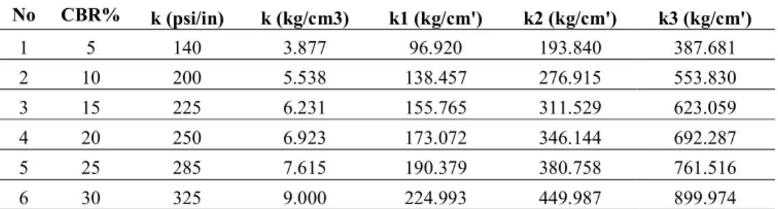 Tabel 1. Nilai Kekakuan Spring Berdasarkan CBR 