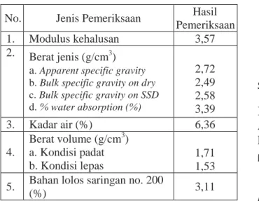 Tabel 3. Nilai kepadatan kering maksimum  dari variasi abu batu dan pasir 