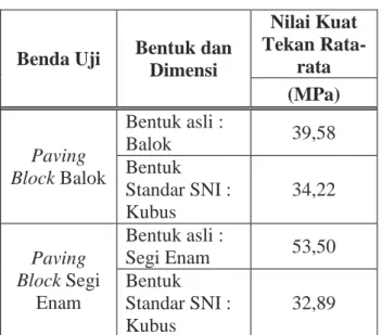 Gambar 4. Perbandingan nilai kuat tekan  dengan compression machine dan uji UPV  pada sampel paving block dengan bentuk asli 