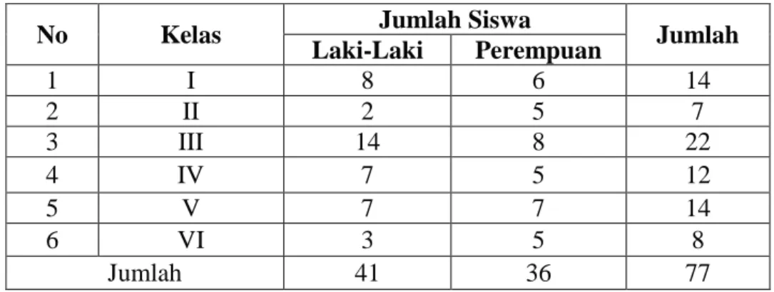 Tabel 4.3   Keadaan Siswa SDN Anjir Muara Kota Tengah Tahun Pelajaran  2012/2013 
