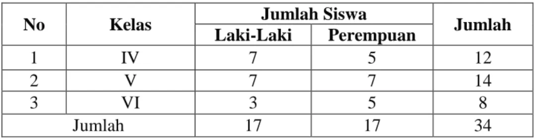 Tabel 4.4   Keadaan Siswa SDN Anjir Muara Kota Tengah Tahun Pelajaran  2012/2013 yang Menjadi Subjek Penelitian 