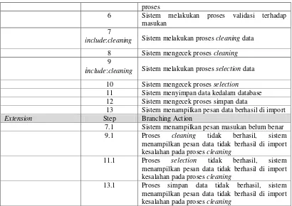 Tabel 3.23 Use Case Scenario Cleaning  