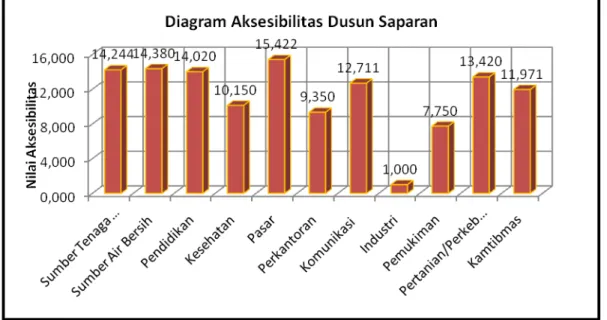 Gambar 2. Perbandingan Nilai Aksesibilitas Tiap Sektor Di Dusun Saparan 