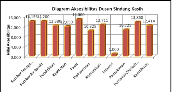 Gambar 3. Perbandingan Nilai Aksesibilitas Tiap Sektor Di Dusun Sindang Kasih 