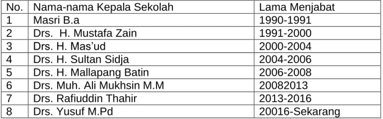 Tabel 1: Data kepala sekolah SMAN. 16 Makassar dari Periode ke-Periode.  