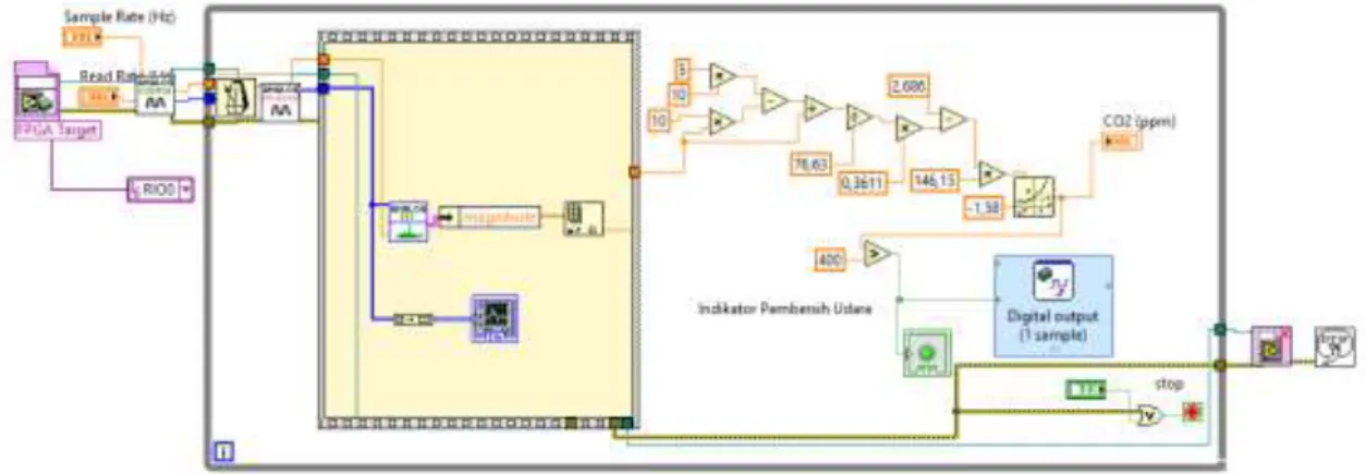 Gambar 2. Blok diagram program LabVIEW  Uji respons sensor 