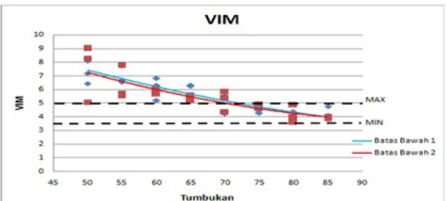 Gambar 4. Grafik hubungan antara variasi tumbukan terhadap VIM.