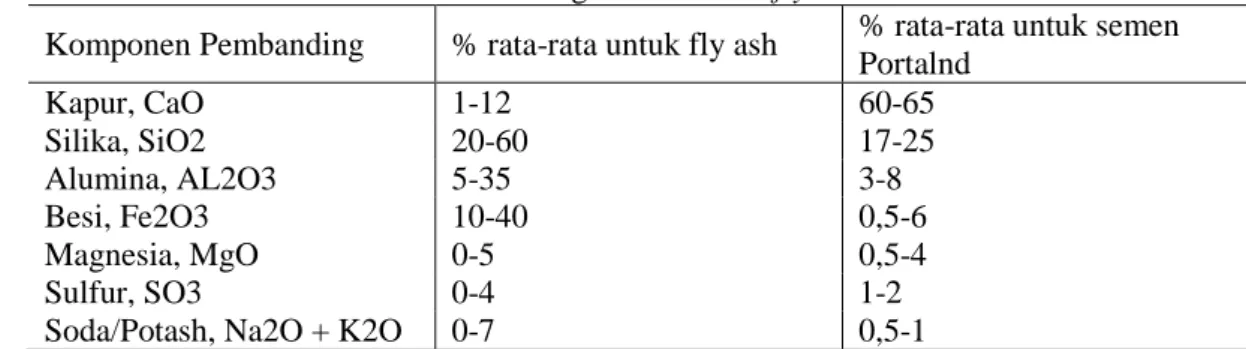 Tabel 3. Perbandingan sifat kimia fly ash dan semen Portland  Komponen Pembanding  % rata-rata untuk fly ash  % rata-rata untuk semen 