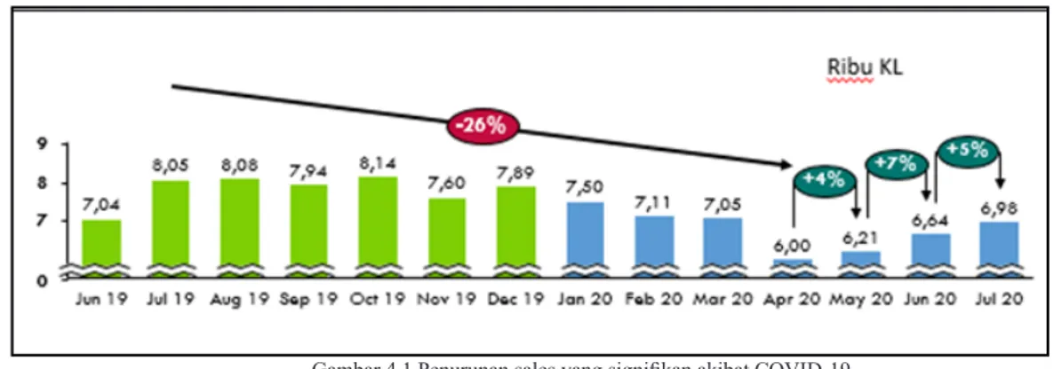 Gambar 4.1 Penurunan sales yang signifikan akibat COVID-19