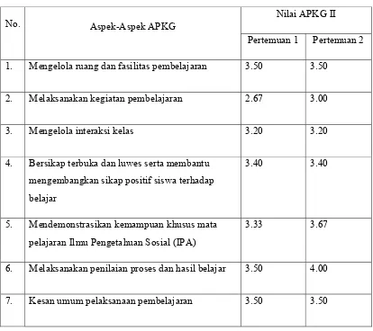 Tabel 4.3 Rekapitulasi Data Hasil APKG I Siklus I 