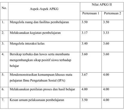 Tabel 4.7 Rekapitulasi Data Hasil APKG I Siklus II 