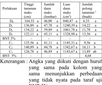Tabel 1. Pengaruh perlakuan dosis pupuk (D)  dan cara pemberian pupuk P (C)  terhadap tinggi tanaman, jumlah daun  dan luas daun maksimum dan jumlah  polong tanaman kacang panjang 
