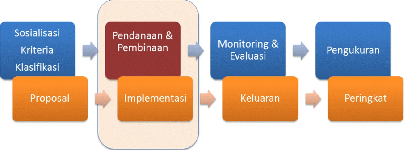 Gambar 6.1. Skema pembinaan, monitoring, dan evaluasi  6.2. Pembinaan Aspek Akademik dan Komersialisasi Pemanfaatan Iptek 