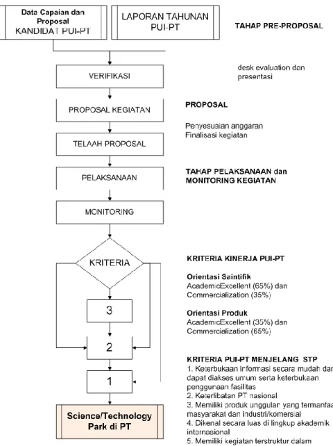 Gambar 7.1. Pola pembinaan kandidat PUI-PT dan PUI-PT lanjutan 