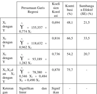 Tabel 4.18 Ringkasan hasil analisis data  hubungan antar variabel 