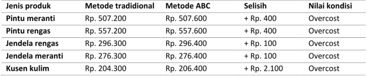 Tabel 11. Perbandingan biaya produksi tradisional dan metode ABC 