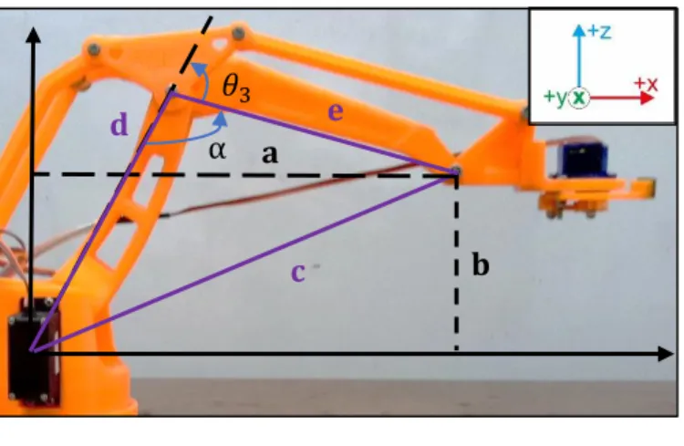 Gambar 2.7. Inverse kinematics sudut θ 3