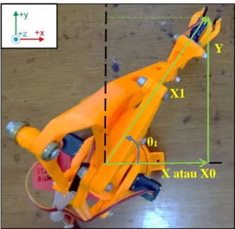Gambar 2.6. Inverse kinematics sudut θ 1