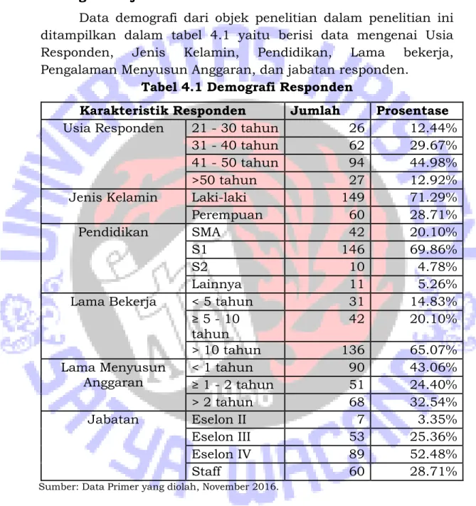 Tabel 4.1 Demografi Responden 