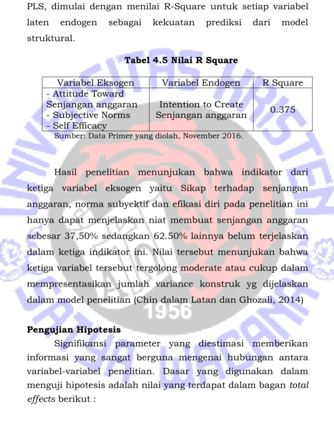 Tabel 4.5 Nilai R Square 