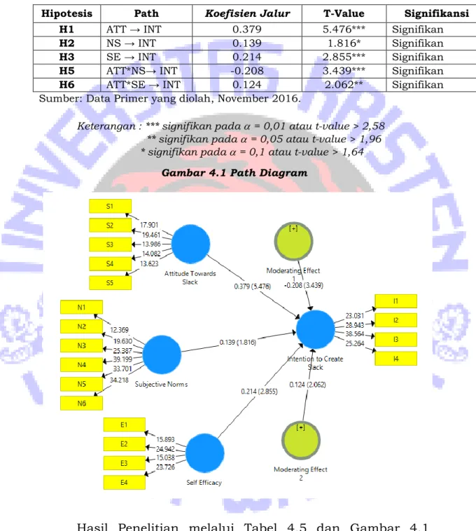 Gambar 4.1 Path Diagram 