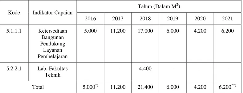 Tabel 5.6    Aset yang akan dioptimalkan untuk Meningkatkan Layanan dan Pendapatan BLU 
