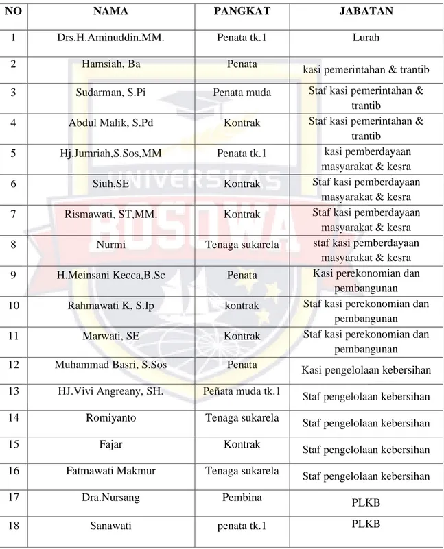 Tabel 1  Daftar nama pegawai 
