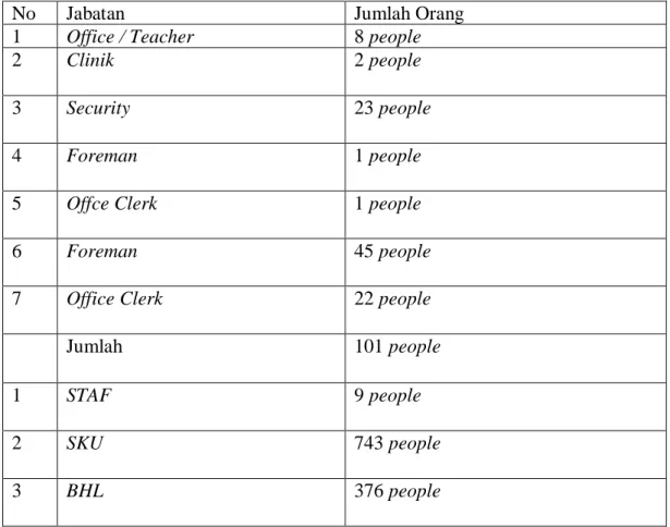 Tabel 4.1 Jumlah karyawan PT. Lonsum di Kec. Ujung Loe Kab. Bulukumba 