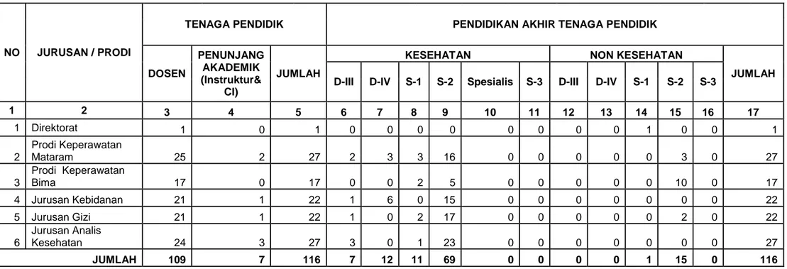 Tabel 2. Jumlah Tenaga Pendidik dan Penunjang Akademik Politeknik Kesehatan Kemenkes Mataram per 31 Desember Tahun 2013 