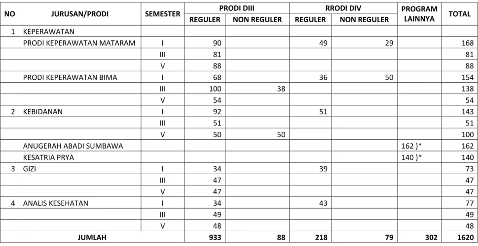 Tabel 8. Jumlah Mahasiswa Politeknik Kesehatan Mataram Pada September 2013 TA 2013/2014 