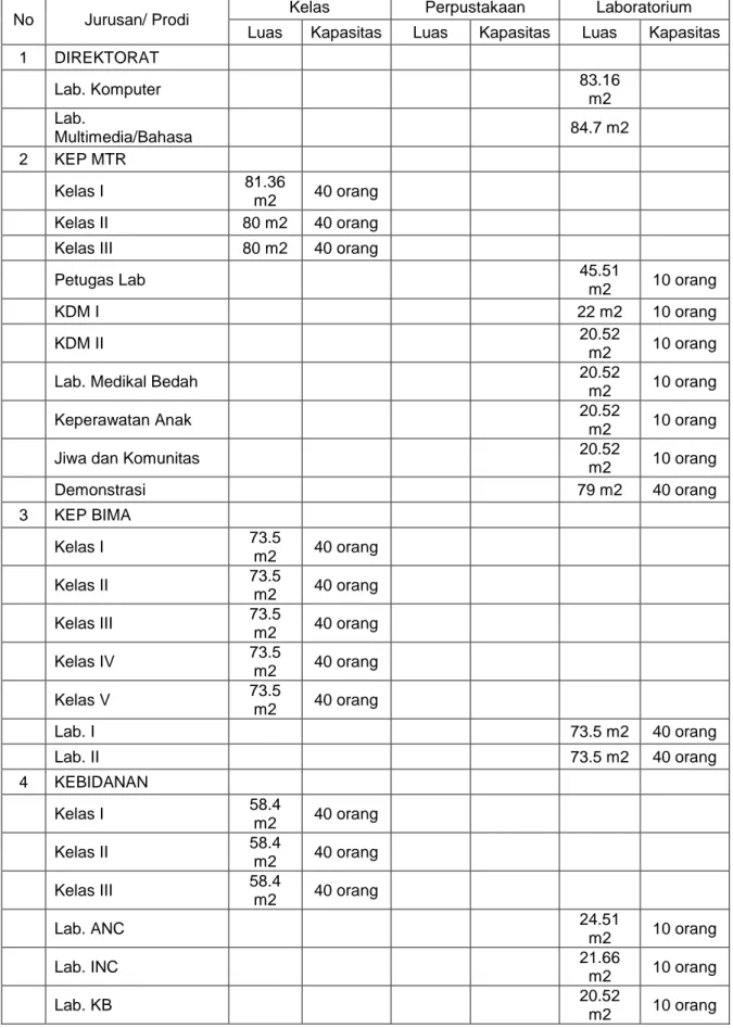 Tabel  11.  Sarana  dan  Prasarana  Poltekkes  Kemenkes  Mataram  per  31  Desember  2013 