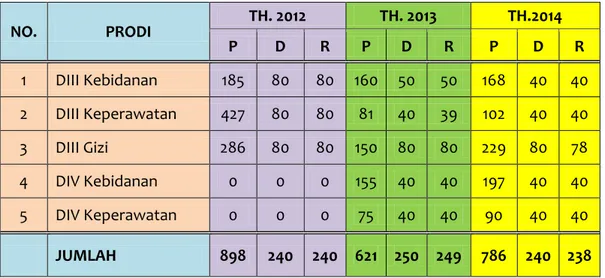 Tabel 4.1. Tren Jumlah Pendaftar, Diterima dan Registrasi Di Tiap Jurusan   Pada Poltekkes Kemenkes Riau Tahun 2012 – 2014   