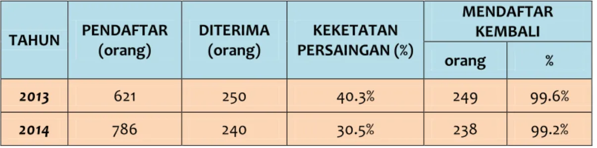 Tabel 4.2. Jumlah Pendaftar, Diterima dan Mendaftar Kembali di        Poltekkes Kemenkes Riau Periode 2013– 2014 
