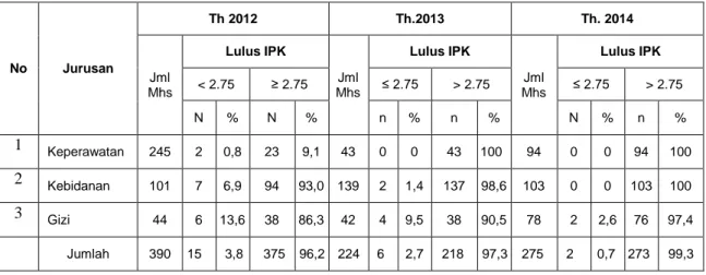 Tabel 4.5. Tren Produktifitas Poltekkes Kemenkes Riau Berdasarkan IP Kumulatif                     Lulusan Di Tiap Jurusan Tahun 2012 -  2014 