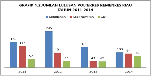 Grafik 4.3 Jumlah Lulusan Jurusan Kebidanan Poltekkes Kemenkes Riau  Tahun 2011 - 2014 