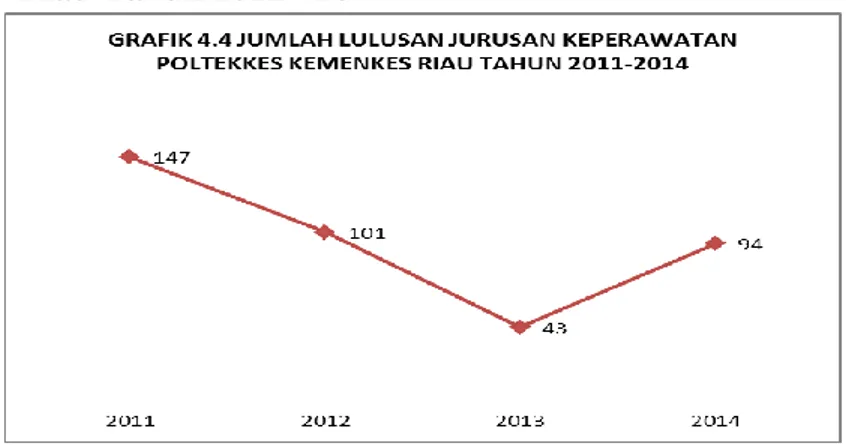 Grafik 4.5  Jumlah Lulusan Jurusan Gizi Poltekkes  Kemenkes Riau Tahun     2011 - 2014 
