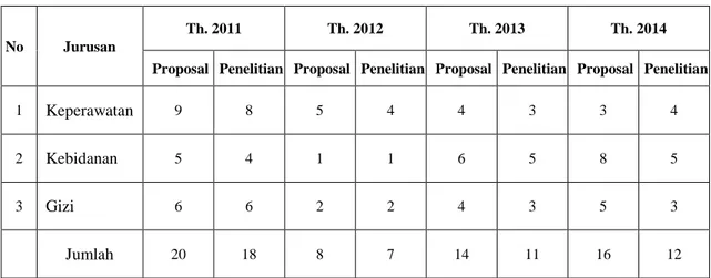 Tabel 4.11. Jumlah Proposal dan  Pelaksanaan Penelitian oleh Dosen          Berdasarkan Jurusan di Poltekkes Kemenkes Riau  
