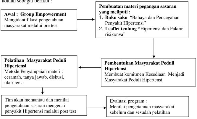 Gambar 1 Alur Metode Pelaksanaan Kegiatan Pelatihan Masyarakat Peduli Hipertensi