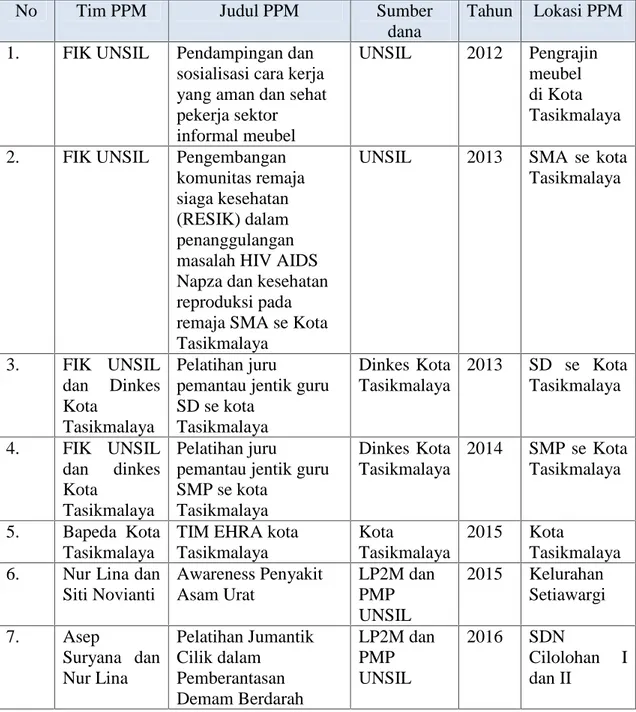 Tabel 2. PPM Unit Kerja FIK Universitas Siliwangi