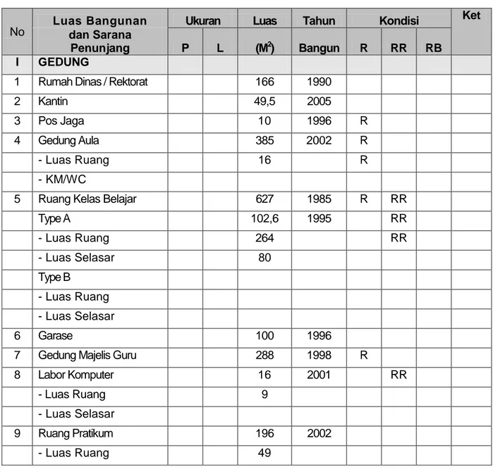 Table  :  Jumlah  dan  Luas  Bangunan  Gedung  Poltekkes  Kemenkes  Riau  di  Pekanbaru Periode Tahun 2013 