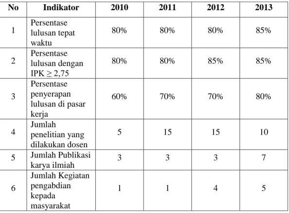 Tabel 2.2 Target Indikator Rencana Aksi Kegiatan 2010-2013 Poltekes Kemenkes Riau 